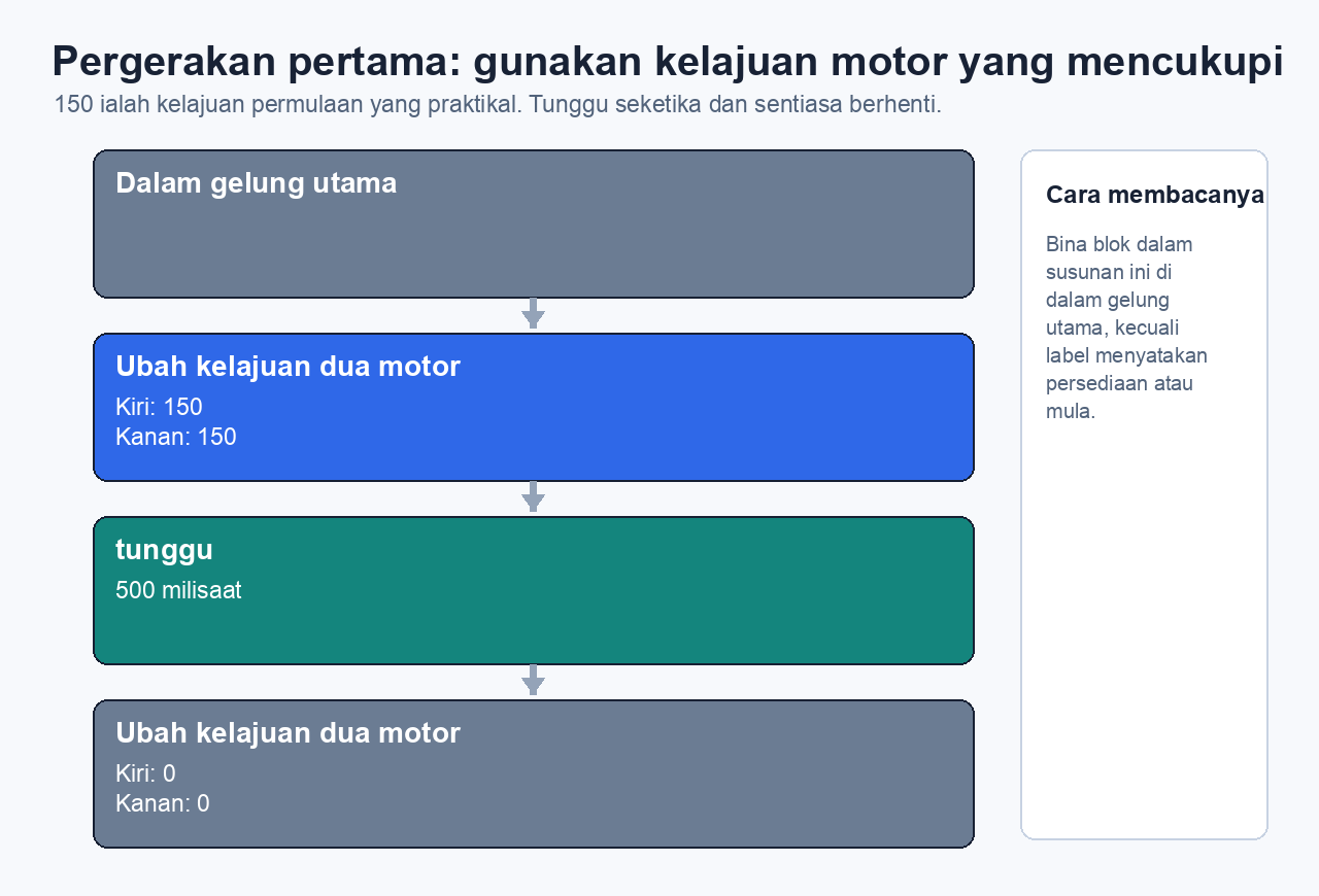 Rujukan blok yang menunjukkan gelung utama, kelajuan motor kiri dan kanan 150, tunggu 500 milisaat dan motor berhenti pada akhir.