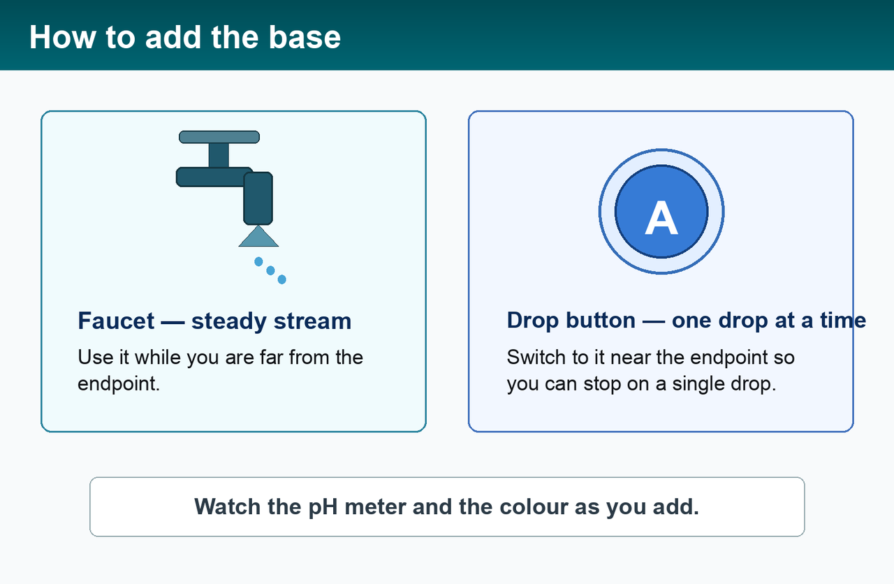 Guide to the two titrant controls: a faucet that adds a steady stream when far from the endpoint, and an A button that adds one drop at a time for precision near the endpoint.