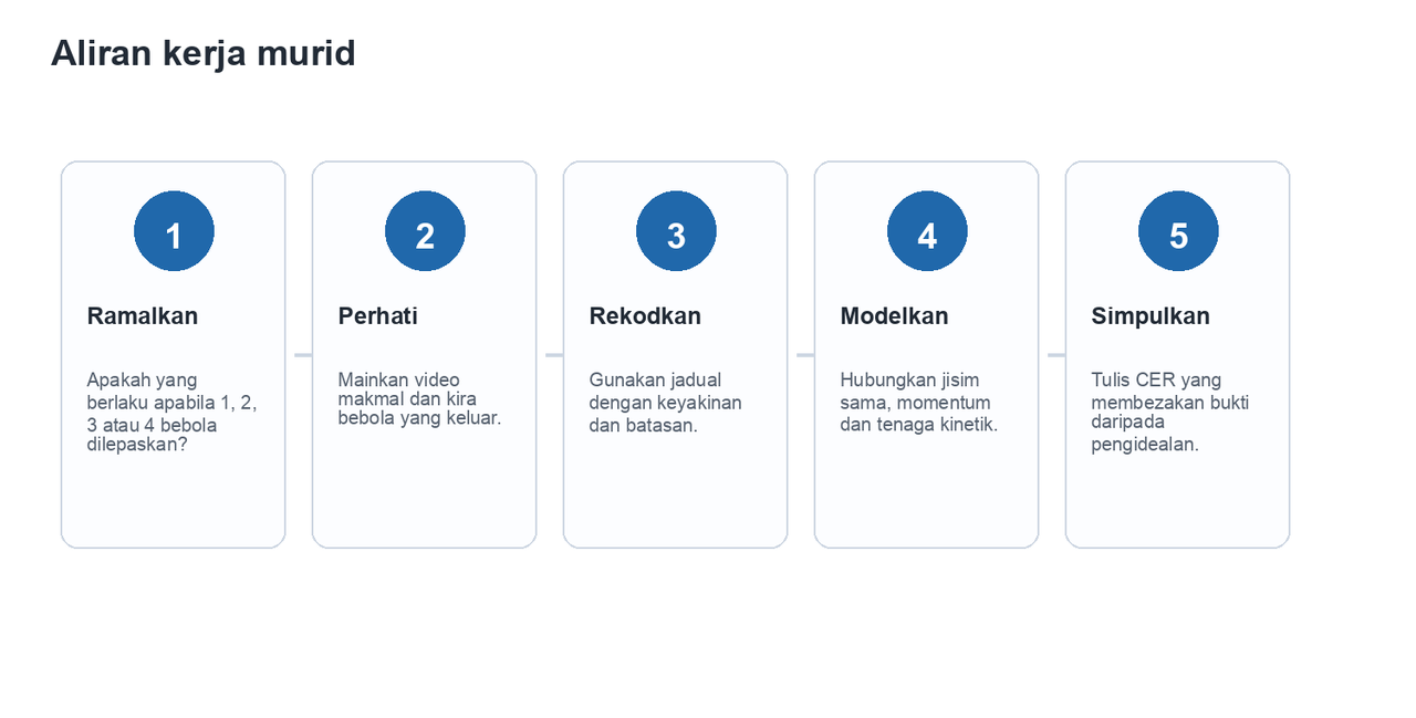 Lima langkah: ramalkan, perhati, rekodkan, modelkan dan simpulkan.