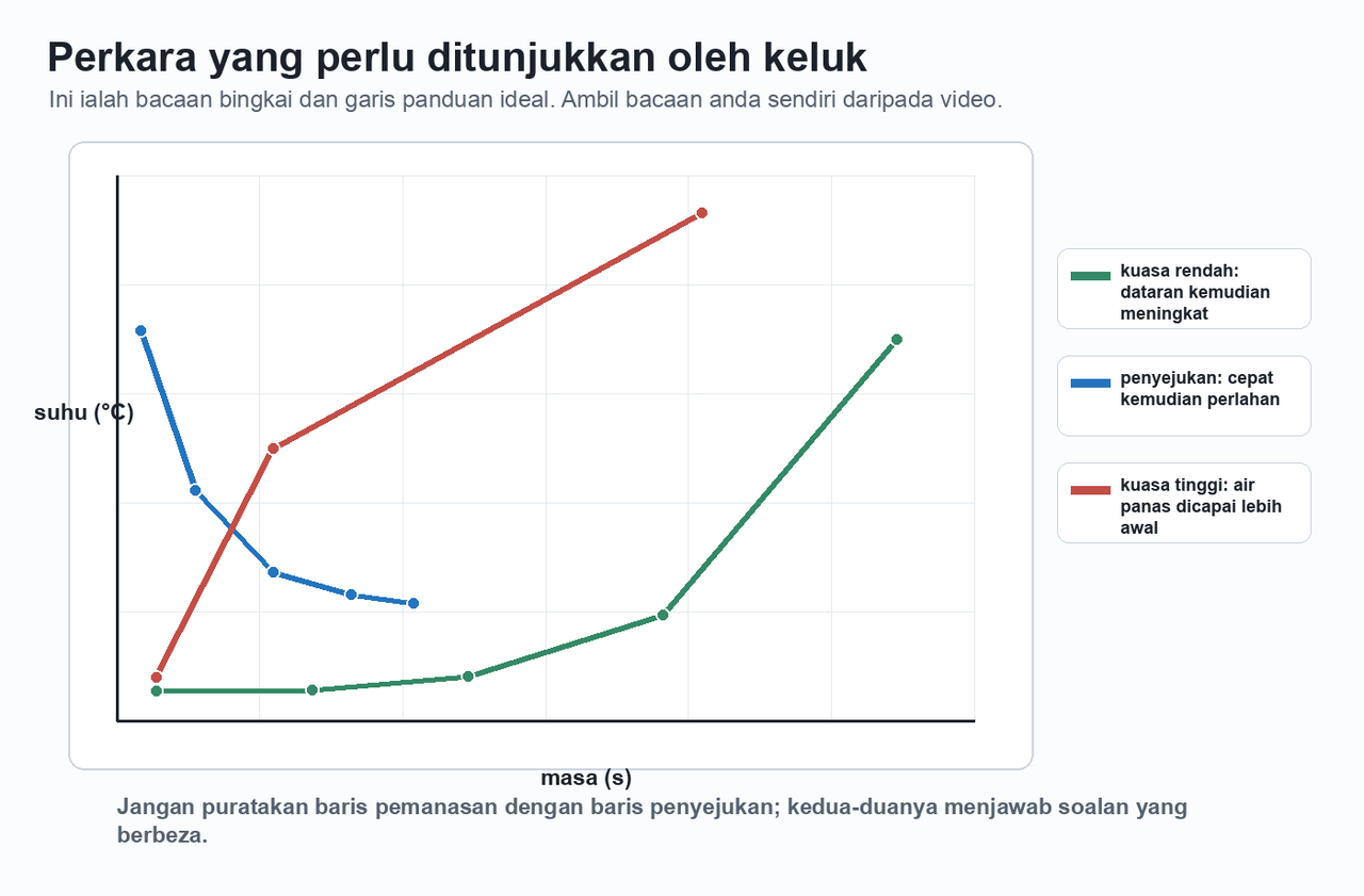 Graf suhu melawan masa dengan garis panduan bagi ujian kuasa rendah, kuasa tinggi dan penyejukan.