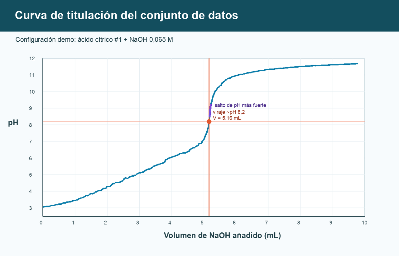 Curva de pH frente a volumen de NaOH con un cruce del indicador cerca de 5,16 mL y un salto brusco de pH justo después de 5,18 mL.