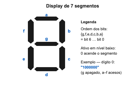 Display de sete segmentos com barras a a g. A ordem dos bits é g f e d c b a e os segmentos são ativos em nível baixo; o dígito zero acende a até f e apaga g.