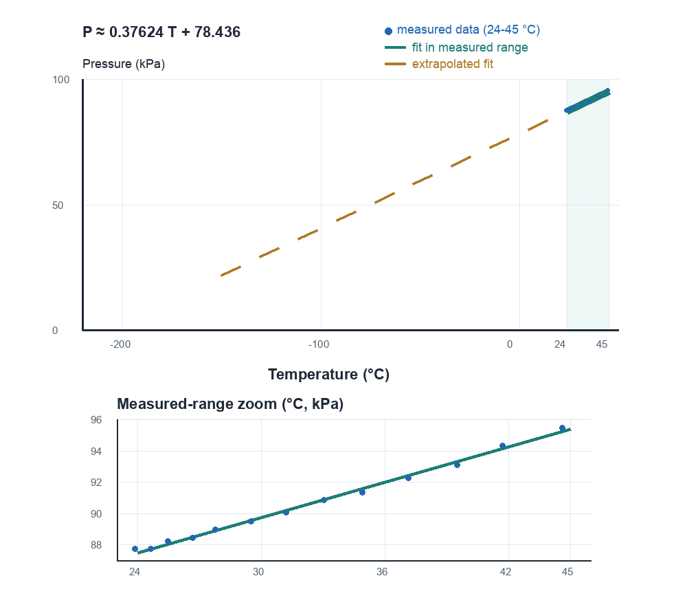 Pressure versus Celsius temperature graph with measured points from 24 to 45 degrees, a linear fit inside that range, and a dashed segment extended beyond the data without showing the axis intercept.