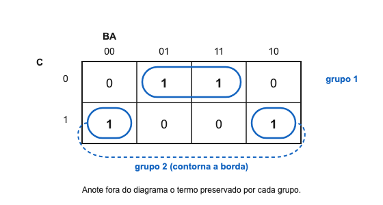 Mapa de Karnaugh de F(C,B,A), com os mintermos 1, 3, 4 e 6 marcados como 1. Dois pares adjacentes estão contornados, sem mostrar os termos reduzidos nem a expressão final.