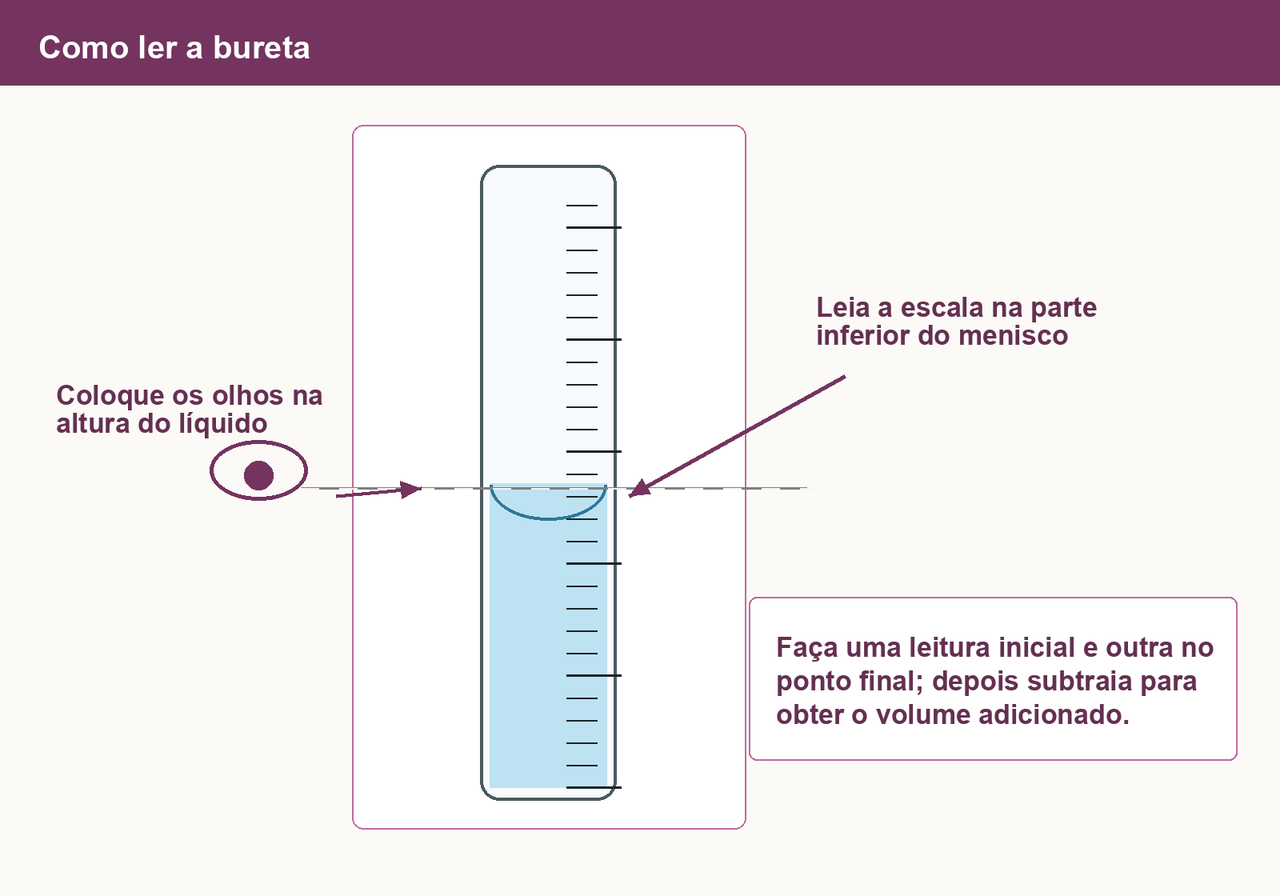 Como ler uma bureta: olhos na altura do líquido, lendo a escala na parte inferior do menisco curvo. Faça uma leitura antes de começar e outra no ponto final.