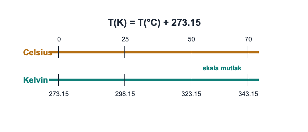 Skala visual yang menghubungkan Celsius dengan kelvin menggunakan formula suhu dalam kelvin bersamaan suhu dalam darjah Celsius tambah 273.15.