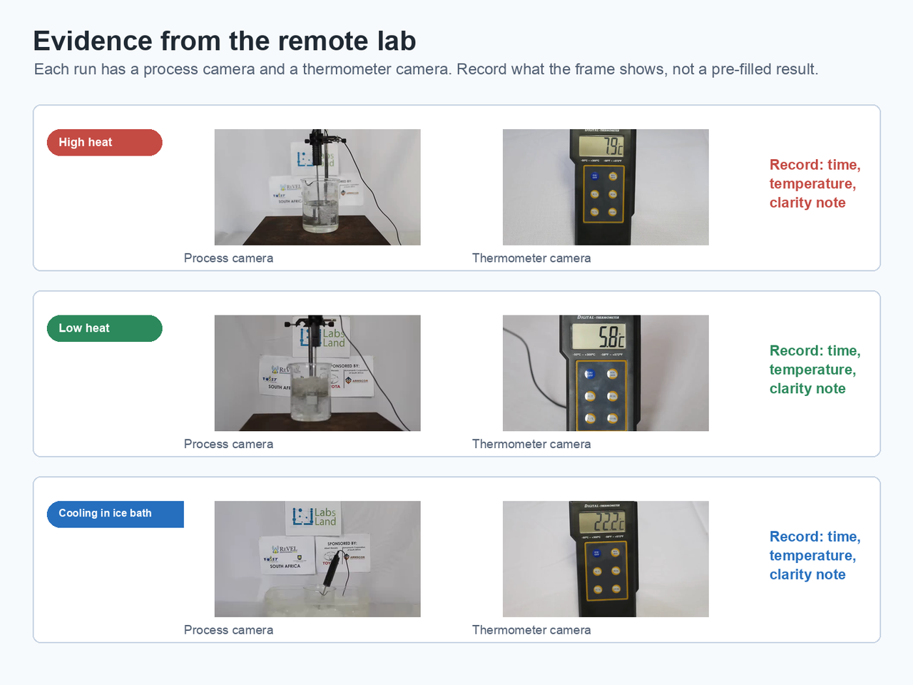 Three remote-lab frame pairs showing process-camera and thermometer-camera evidence for different run settings.
