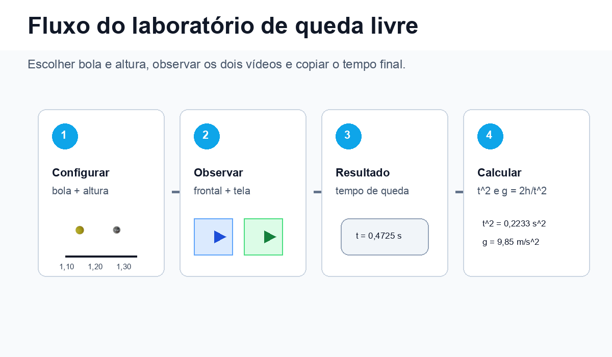 Fluxo do laboratório de queda livre: configurar bola e altura, observar dois vídeos, ler o tempo final e calcular t ao quadrado e g.
