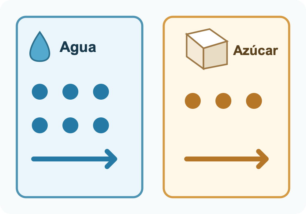Predicción de menos cruces con azúcar: seis puntos en el panel de agua y tres en el de azúcar.