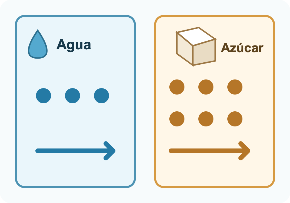 Predicción de más cruces con azúcar: tres puntos en el panel de agua y seis en el de azúcar.