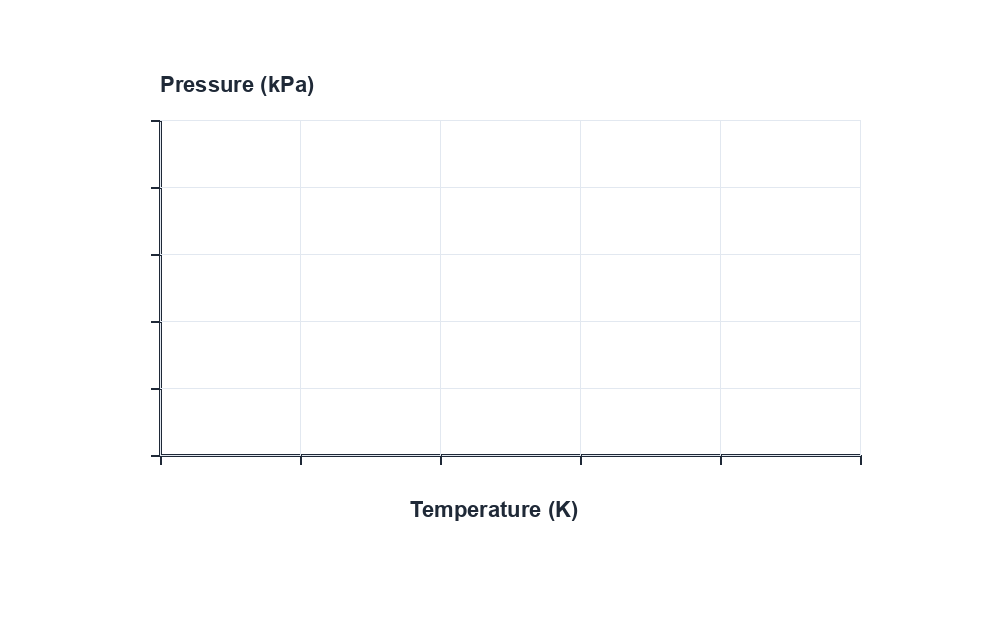 Blank template with a horizontal temperature in kelvin axis and a vertical pressure in kilopascals axis, with no plotted points.
