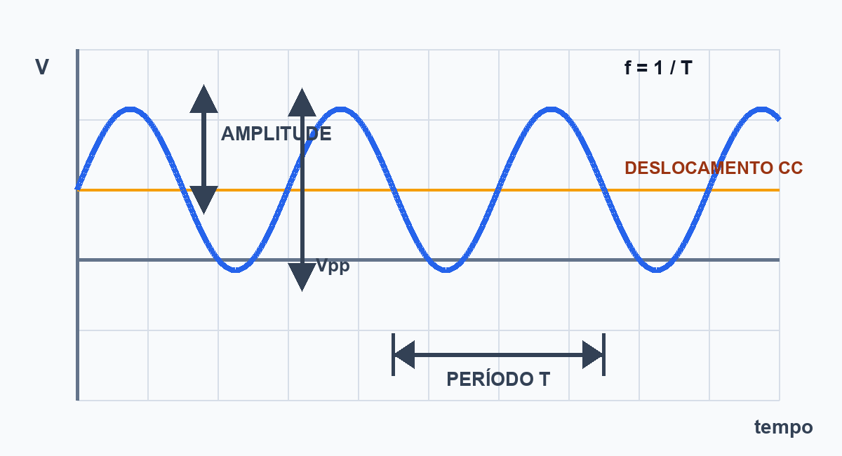 Onda senoidal de tensão em função do tempo, com amplitude, tensão de pico a pico, deslocamento CC, um período T e a relação f igual a um dividido por T.