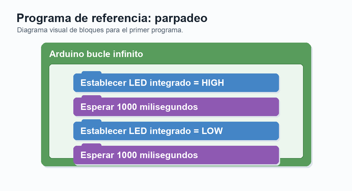 Diagrama visual de bloques: dentro de Arduino bucle infinito hay Establecer LED integrado en HIGH, Esperar 1000 milisegundos, Establecer LED integrado en LOW y Esperar 1000 milisegundos.