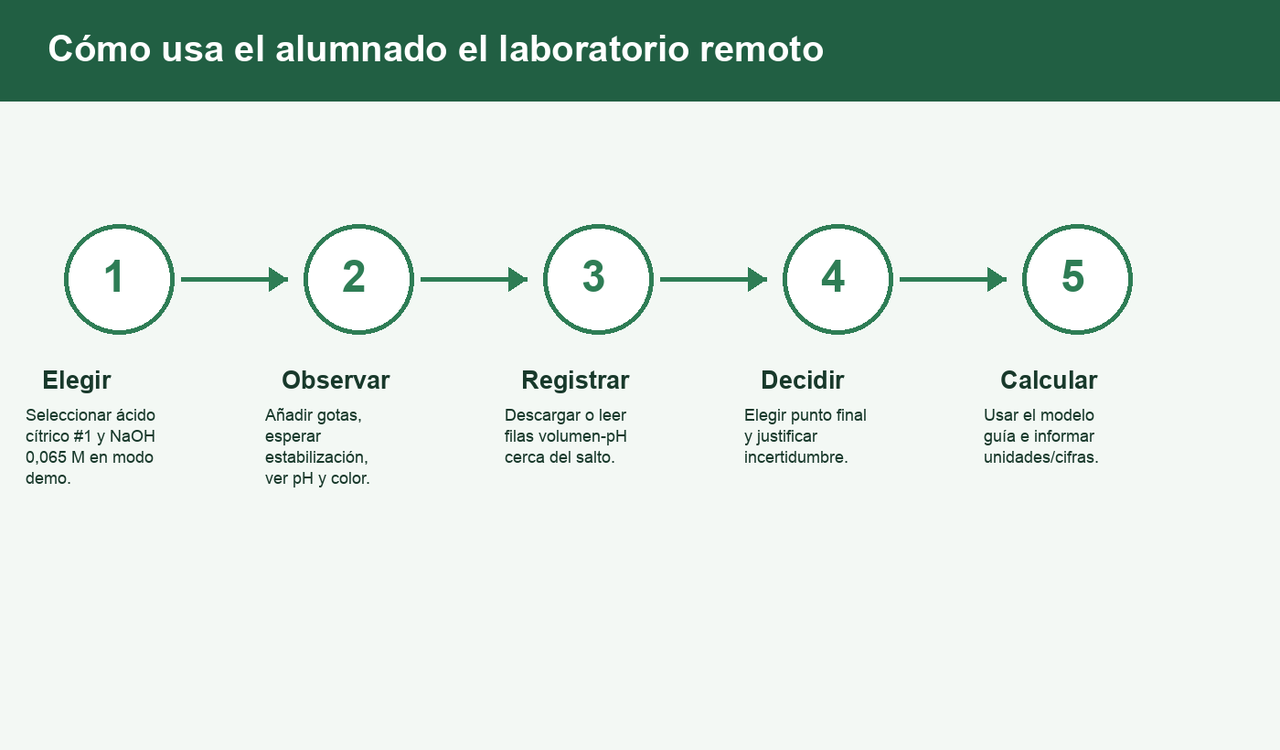 Diagrama de flujo: elegir disolución y valorante, observar gotas y pH, registrar filas pH-volumen, decidir punto final, calcular concentración.