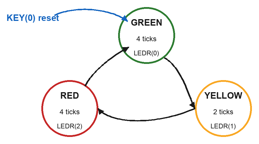 A three-state Moore finite state machine for a traffic light, drawn as three circles labeled GREEN, YELLOW, and RED connected by arrows in a cycle: GREEN to YELLOW to RED and back to GREEN. Each state is annotated with its dwell time in ticks — GREEN 4 ticks, YELLOW 2 ticks, RED 4 ticks — and each state lists the single LED it lights, showing that the output depends only on the state (Moore). A reset arrow labeled KEY(0) points into the GREEN state, indicating the machine returns to GREEN on reset.