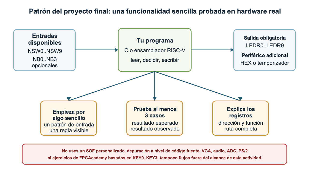Diagrama: NSW0..NSW9 y, opcionalmente, NB0..NB3 entran en un programa en C o en ensamblador RISC-V; el programa controla LEDR0..LEDR9 y usa HEX o el temporizador. Indica que se debe empezar por algo sencillo —un patrón de entrada y una regla visible—, probar en hardware real al menos tres casos y explicar la dirección y función de cada registro y la ruta completa de los datos. Una advertencia indica que no se debe usar un SOF personalizado, depuración a nivel de código fuente, VGA, audio, ADC, PS/2, ejercicios de FPGAcademy basados en KEY0..KEY3 ni otros periféricos o flujos fuera del alcance de la actividad.