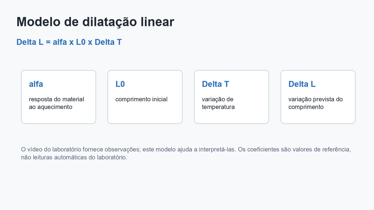 Diagrama que mostra as variáveis do modelo de dilatação linear: alfa, comprimento inicial, variação de temperatura e variação do comprimento.