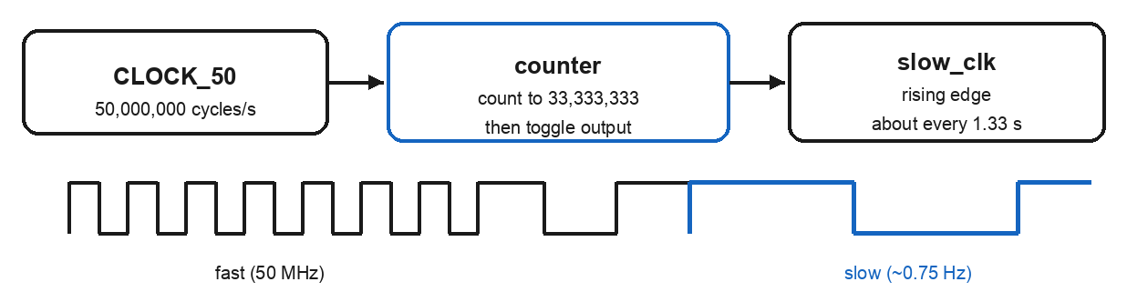 A clock divider taking the fast 50 MHz CLOCK_50 on the left into a counter that counts up to a terminal value DIV; each time the counter reaches DIV it toggles a much slower slow_clk output on the right, turning millions of fast edges per second into roughly one slow edge per second that the eye and camera can follow.