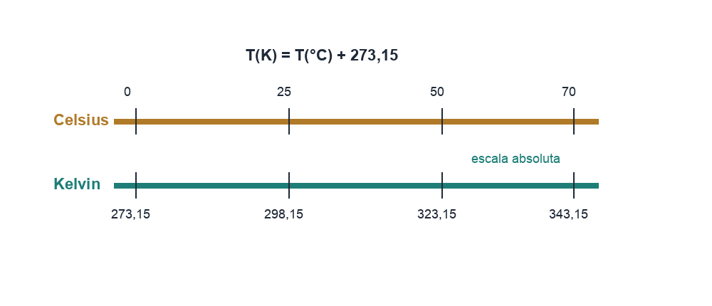 Escala visual que relaciona Celsius y kelvin mediante la fórmula T de kelvin igual a T de Celsius más 273 coma 15.