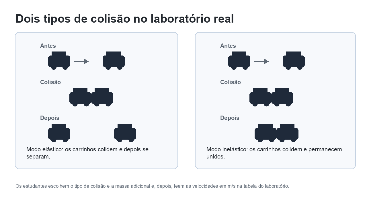 Dois diagramas do laboratório de Conservação do Momento Linear mostrando colisões elásticas e inelásticas entre carrinhos, com explicações breves.