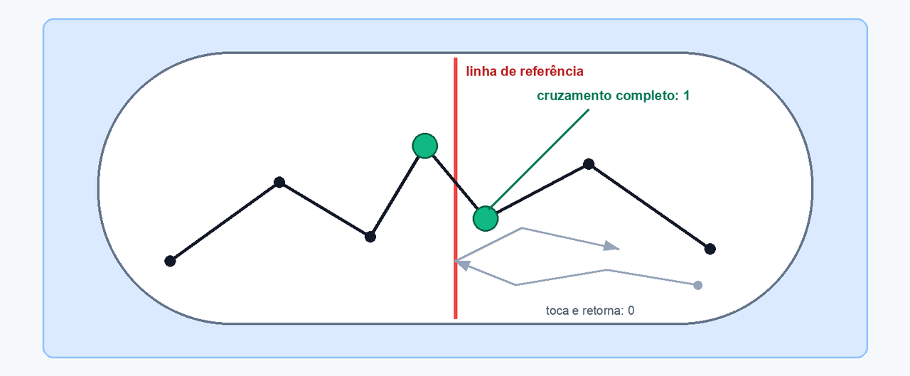 Diagrama que mostra um cruzamento completo contado como um e um toque seguido de retorno contado como zero.