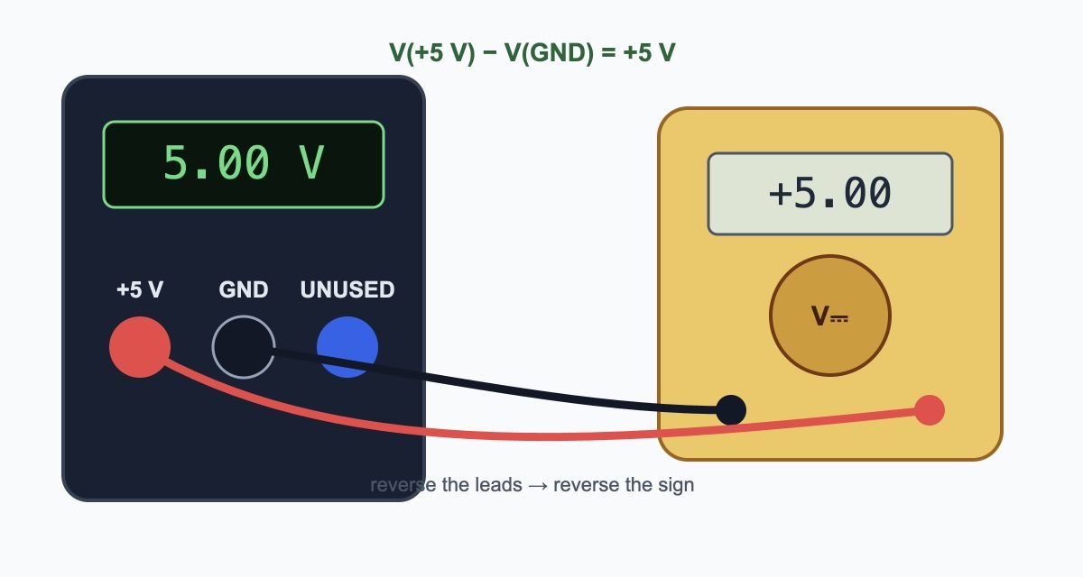 DC supply and voltmeter connected with red lead on plus 5 volts and black lead on ground, showing a positive five-volt reading and noting that reversing the leads reverses the sign.