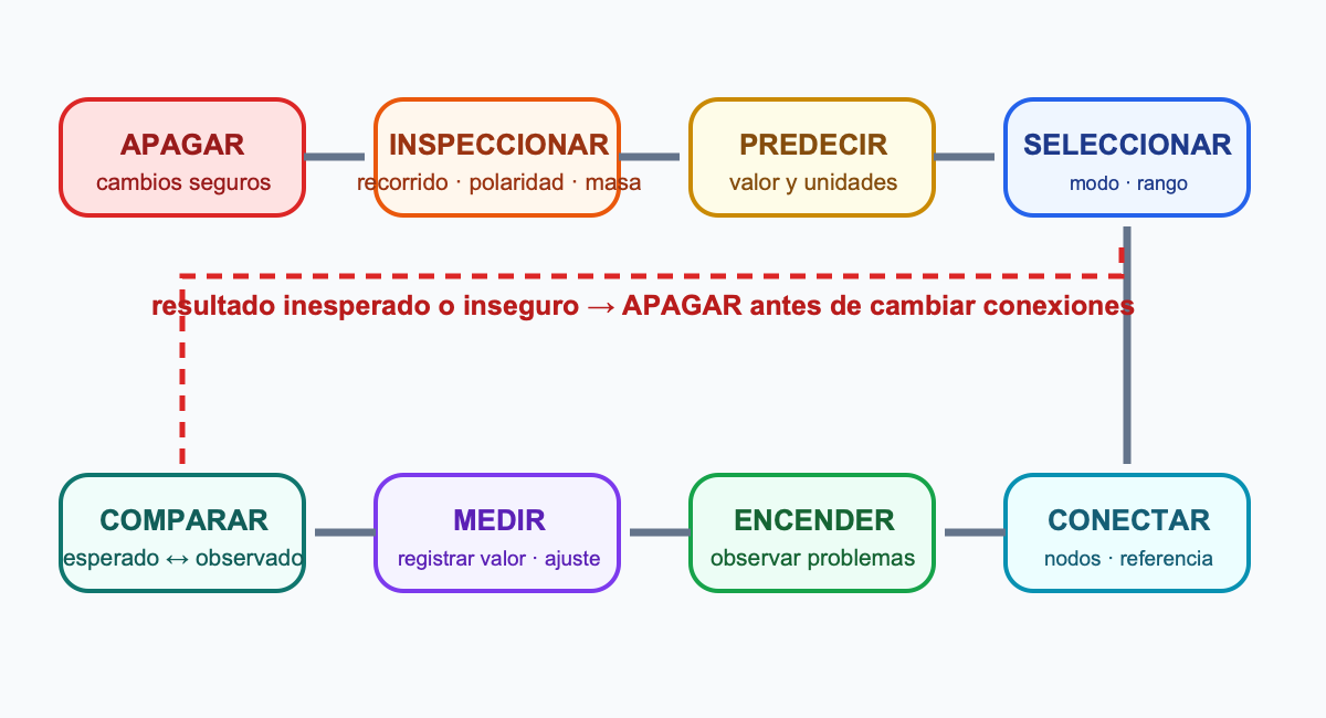Diagrama de flujo desde el apagado hasta la inspección, predicción, selección, conexión, encendido, medición y comparación, con resultados inesperados o inseguros que regresan al apagado antes de que cambie la conexión.