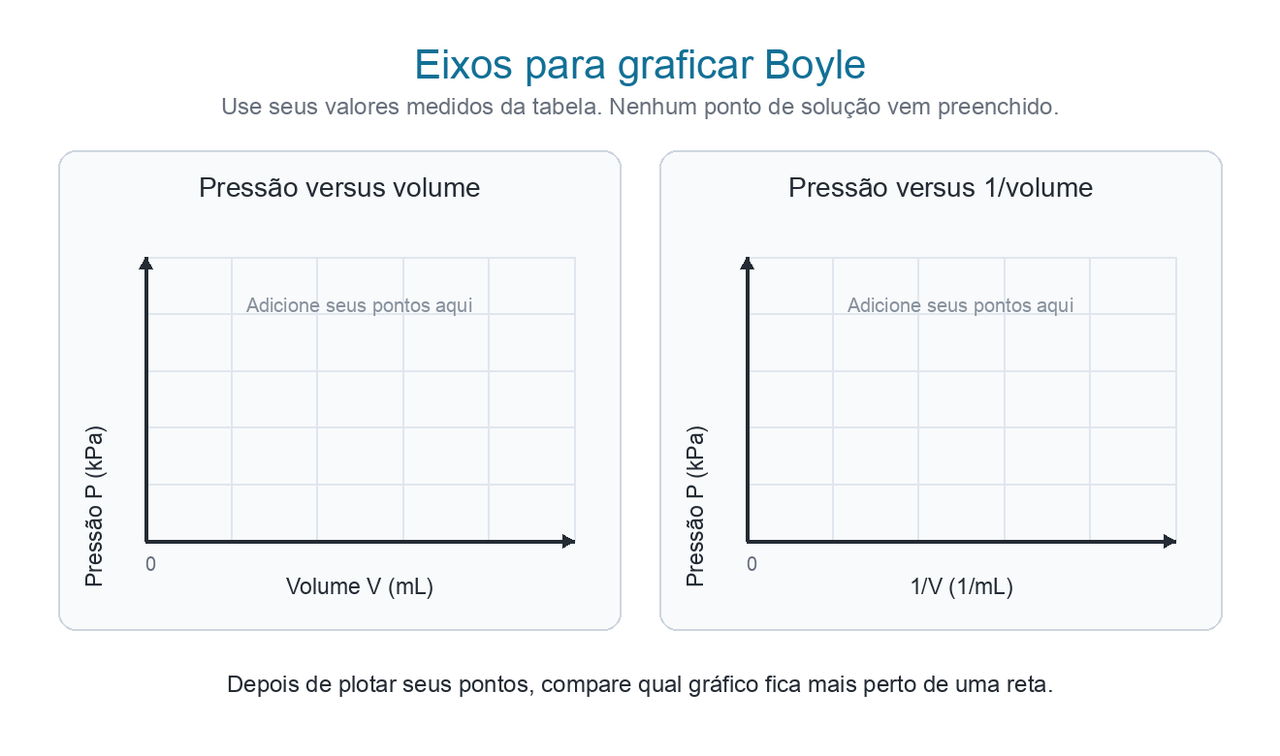 Dois modelos de gráfico vazios para dados de Boyle: pressão versus volume e pressão versus inverso do volume, com eixos identificados mas sem pontos de solução.