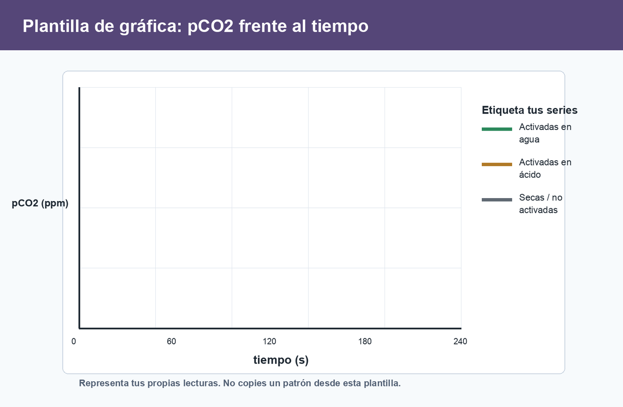 Plantilla de gráfica en blanco para representar pCO2 frente a tiempo en las tres condiciones de activación.
