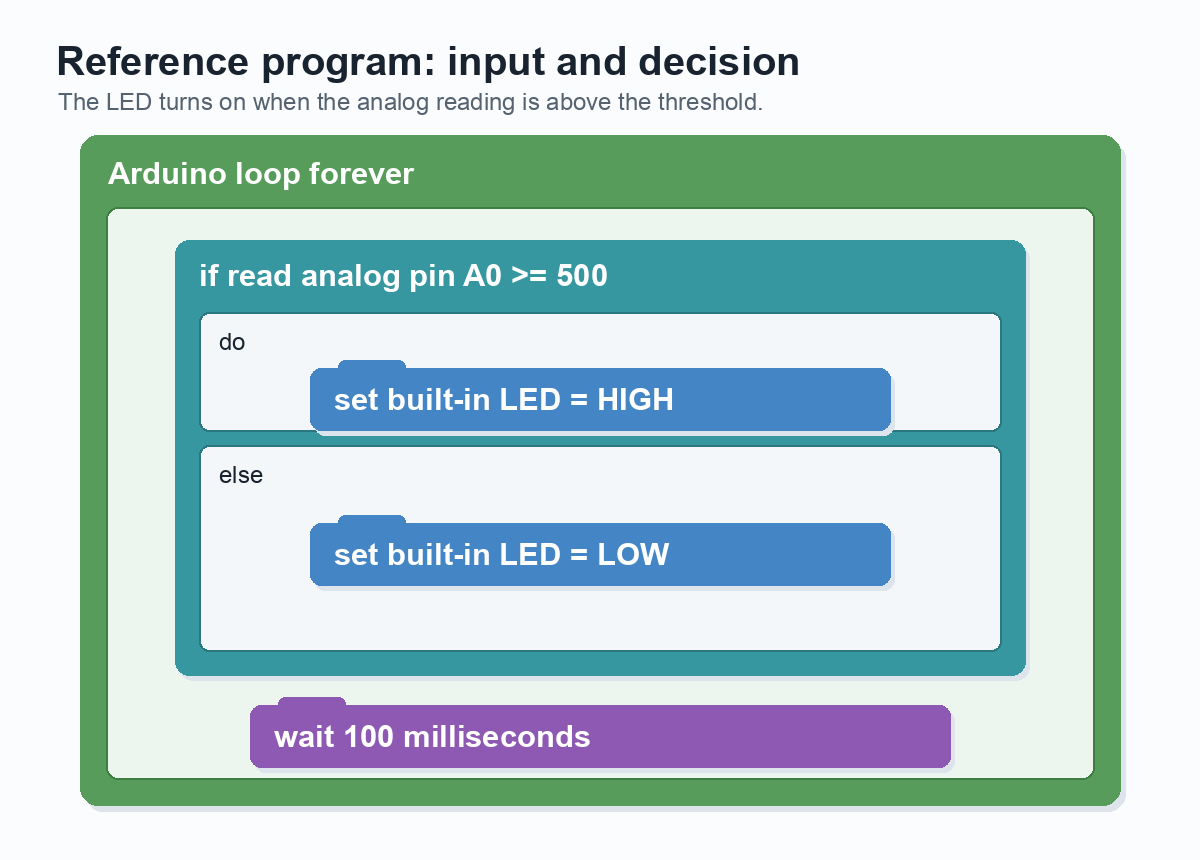 Visual block diagram: inside Arduino loop forever there is an if condition reading analog pin A0 greater than or equal to 500; in do, set built-in LED to HIGH; in else, set built-in LED to LOW; then wait 100 milliseconds.