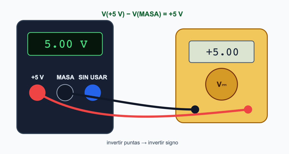 fuente de alimentación CC y voltímetro conectados con un cable rojo en más 5 voltios y un cable negro en tierra, que muestra una lectura positiva de cinco voltios y observa que al invertir los cables se invierte el signo.