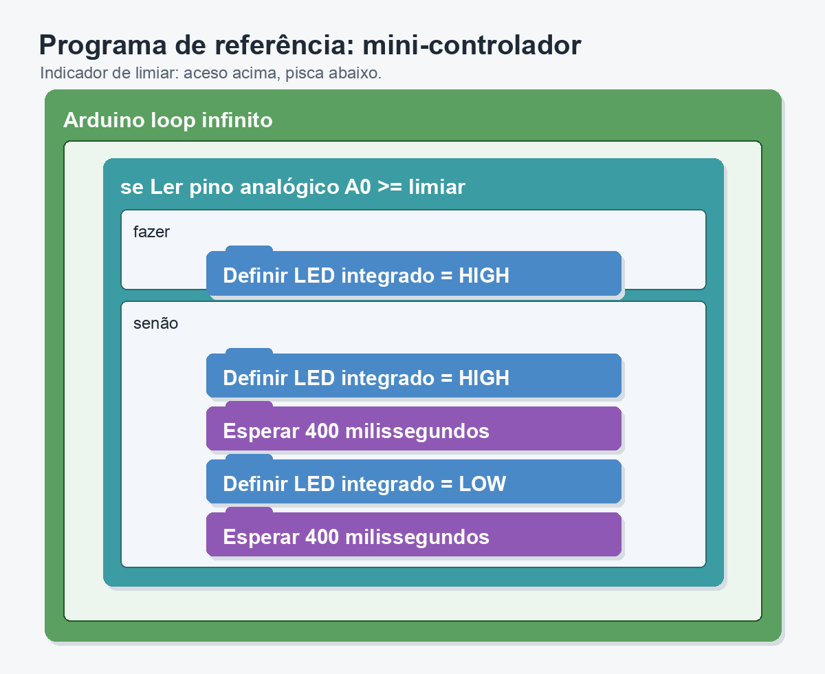Diagrama visual de blocos: dentro de Arduino loop infinito há uma condição se Ler pino analógico A0 é maior ou igual ao limiar; em fazer, LED integrado HIGH; em senão, LED integrado HIGH, Esperar 400 milissegundos, LED integrado LOW e Esperar 400 milissegundos.