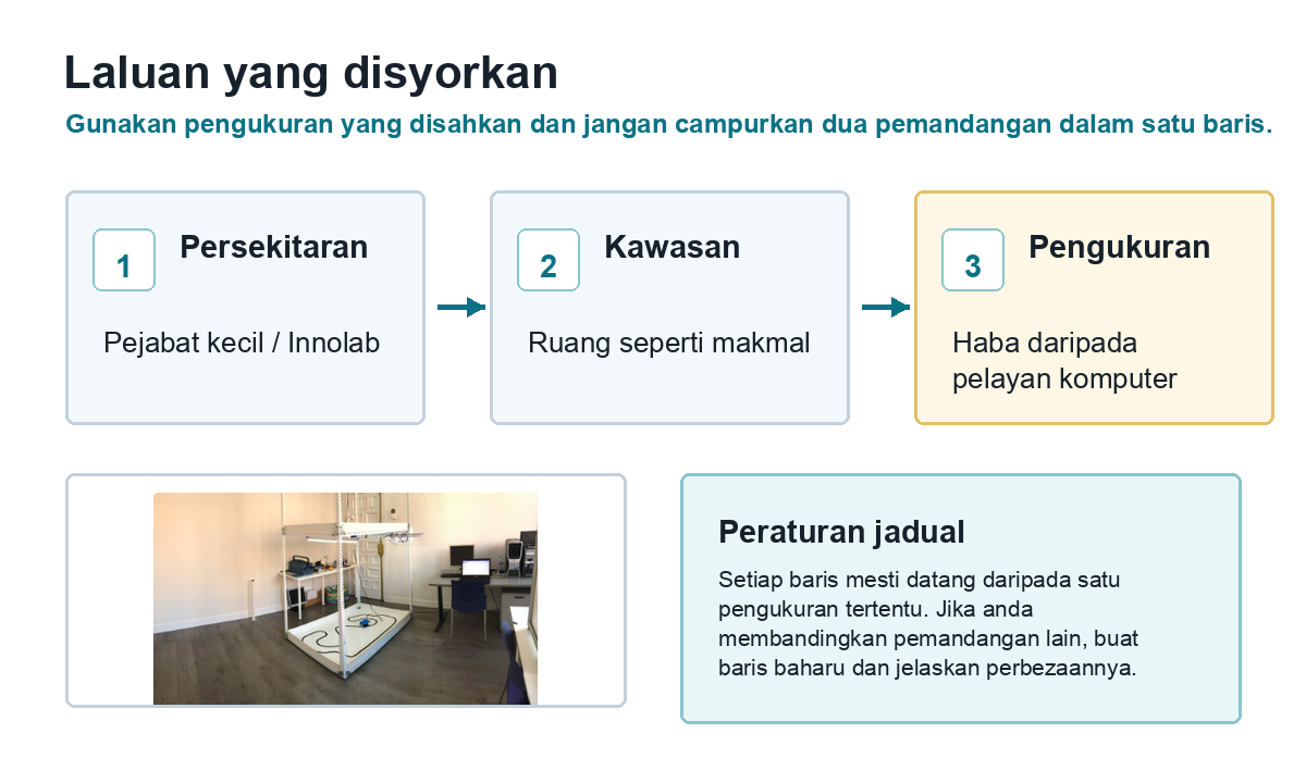 Panduan visual bagi laluan yang disyorkan: Innolab, ruang seperti makmal dan pengukuran haba daripada pelayan komputer.