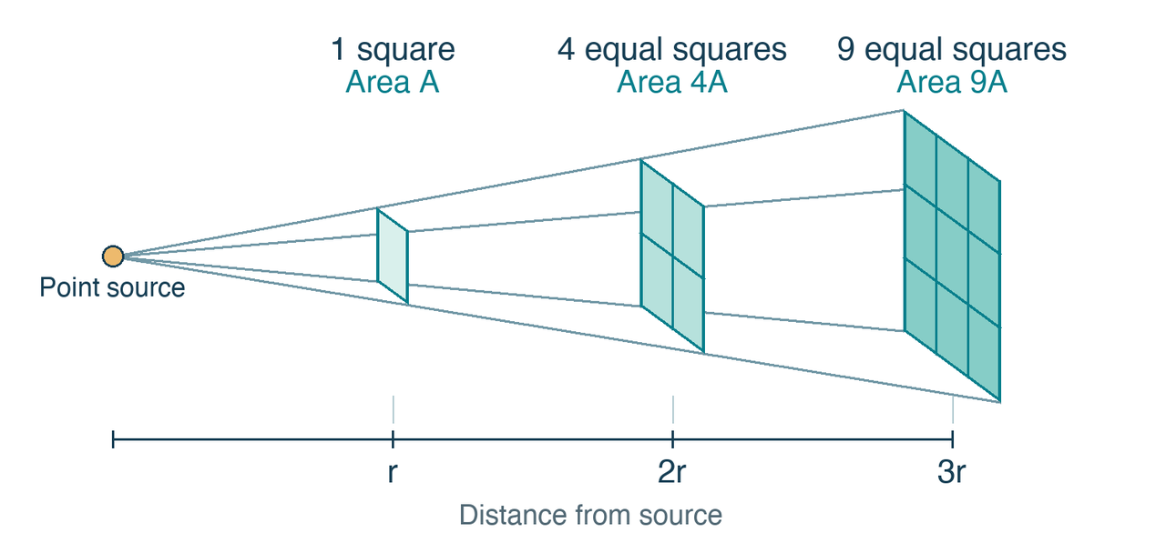 A source emits a widening bundle of rays. Cross-sections at r, 2r and 3r are divided into one, four and nine equal squares.