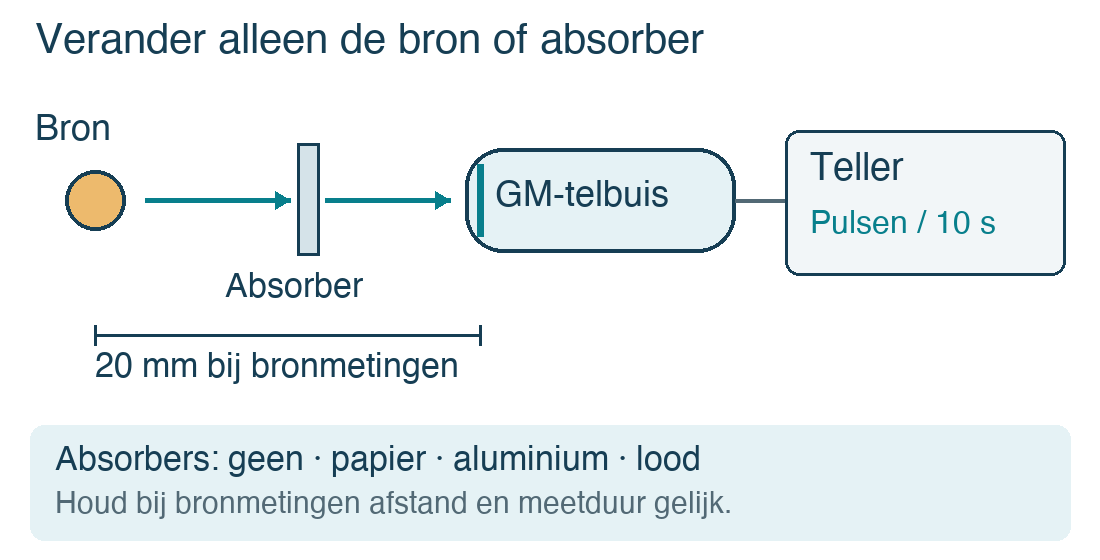 Schema met een bron, een verwijderbare absorber, een Geiger-Müller-telbuis en een pulsenteller. Verander telkens alleen de bron of de absorber; meet met de bron op 20 mm en tel gedurende 10 seconden.