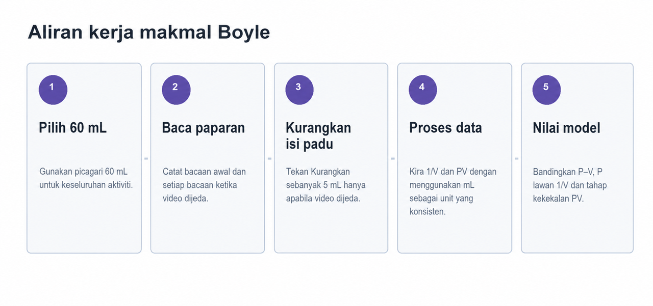 Aliran kerja lima langkah untuk memilih picagari, membaca paparan, mengurangkan isi padu ketika video dijeda, memproses data dan menilai model songsang.