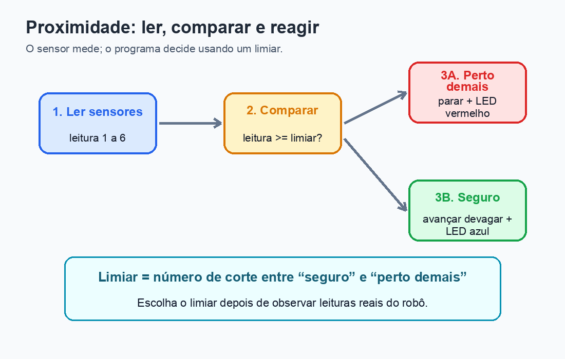 Diagrama de leitura de proximidade, comparação com limiar e reação segura
