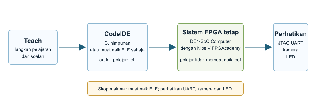 Aliran kerja Nios V yang menunjukkan imej perkakasan SOF tetap dan atur cara ELF yang dimuat naik.