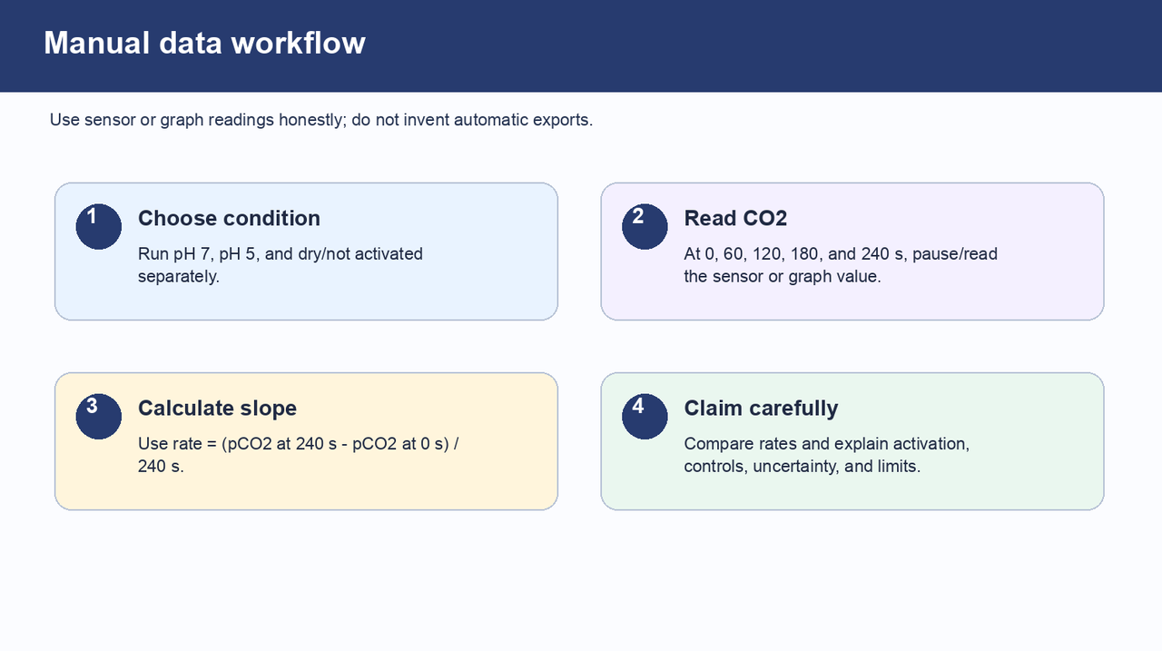 Four-step workflow: choose condition, read CO2 at fixed times, calculate slope, and make a careful claim.