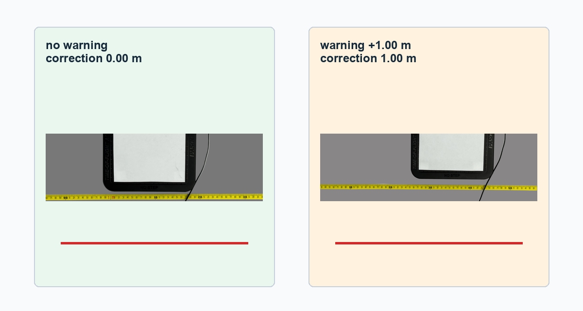 Two real horizontal result images: one with no correction and one with a one-meter correction.