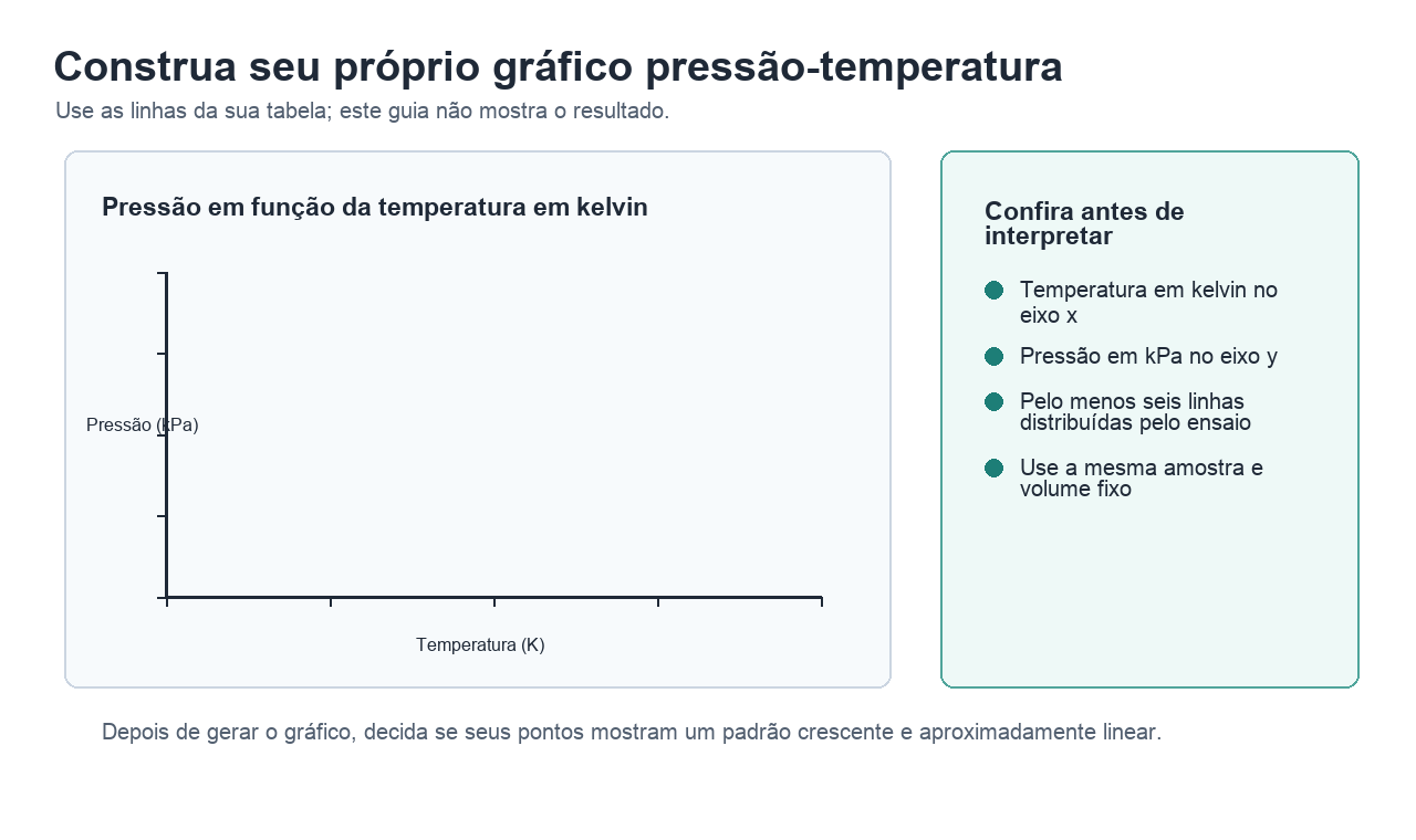 Guia para preparar um gráfico com temperatura em kelvin no eixo x e pressão em kPa no eixo y, sem mostrar os pontos de dados.