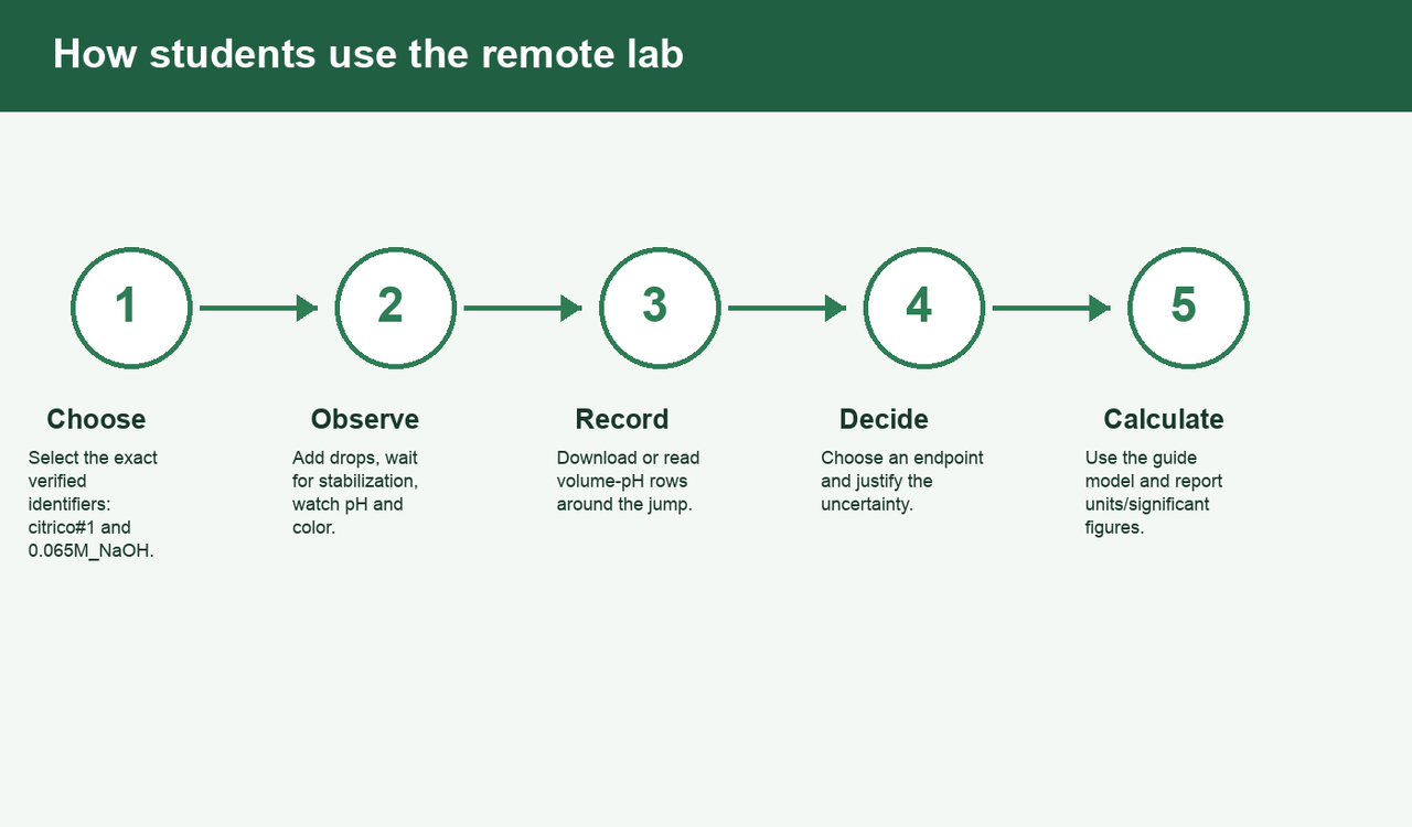 Five-step workflow: select the exact verified identifiers citrico#1 and 0.065M_NaOH; add drops, wait for stabilization, and observe pH and colour; download or read volume-pH rows near the jump; choose and justify an endpoint and assess uncertainty; calculate with the guide model and report units and significant figures.