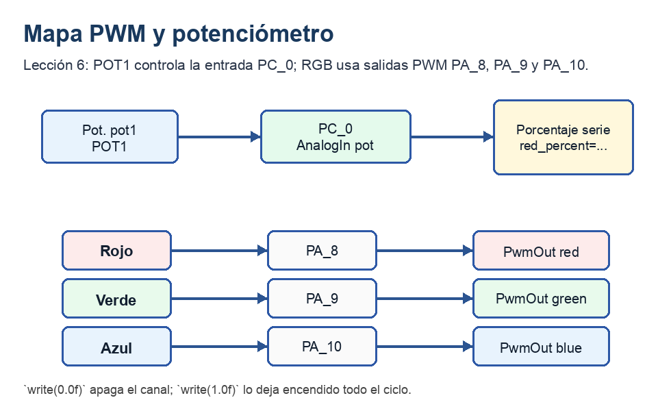 Detalle de esquema que muestra POT1 en PC0, POT2 en PC1 y salidas PWM RGB en PA8, PA9 y PA10.