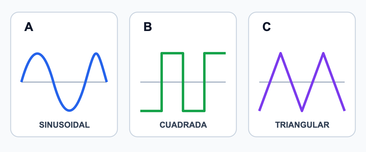 Tres paneles etiquetados A, B y C que muestran formas de onda de tensión sinusoidal, cuadrada y triangular con igual período.