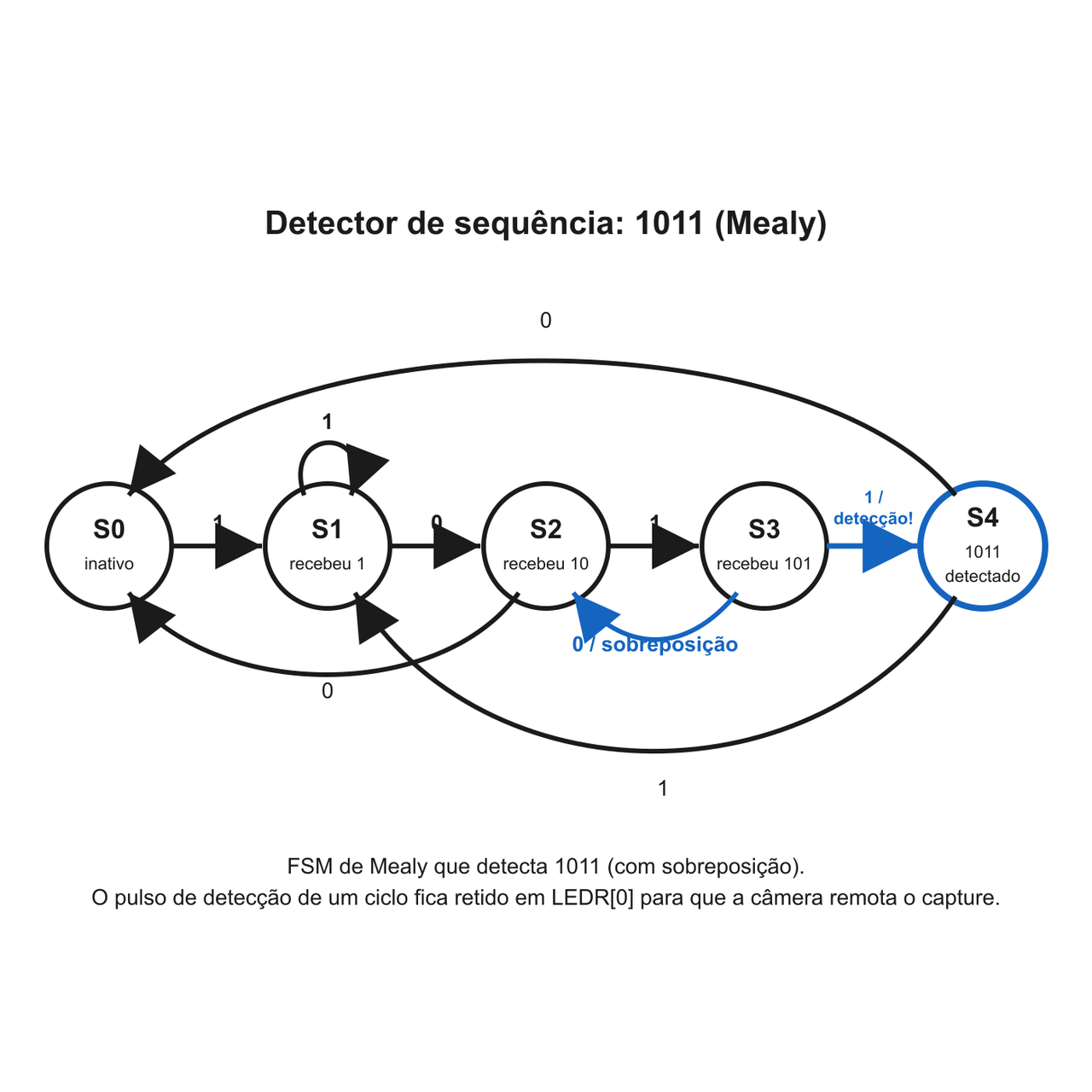 Máquina de estados finitos de Mealy que detecta a sequência 1011, com cinco estados S0 a S4. As setas mostram as transições conforme o bit de entrada. Em S3, a entrada 1 completa 1011 e ativa detect, enquanto a entrada 0 volta a S2 para preservar o sufixo 10 e permitir sobreposição. De S4, 1 volta a S1 e 0 a S0. O pulso detect é retido em LEDR[0] até o reset.