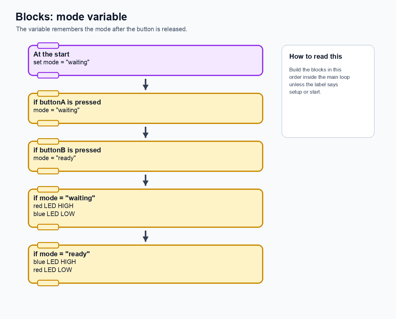 Block-style reference showing a mode variable, button updates, and LED decisions from the stored mode