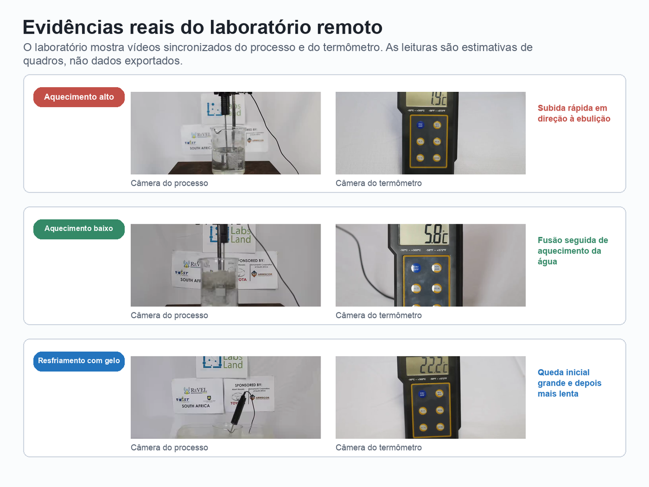 Três pares de quadros do laboratório remoto mostrando a câmera do processo e a câmera do termômetro em diferentes configurações.