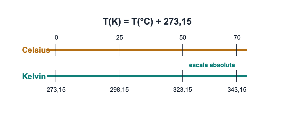 Escala visual que relaciona graus Celsius e kelvin com a fórmula temperatura em kelvin igual à temperatura em graus Celsius mais 273,15.