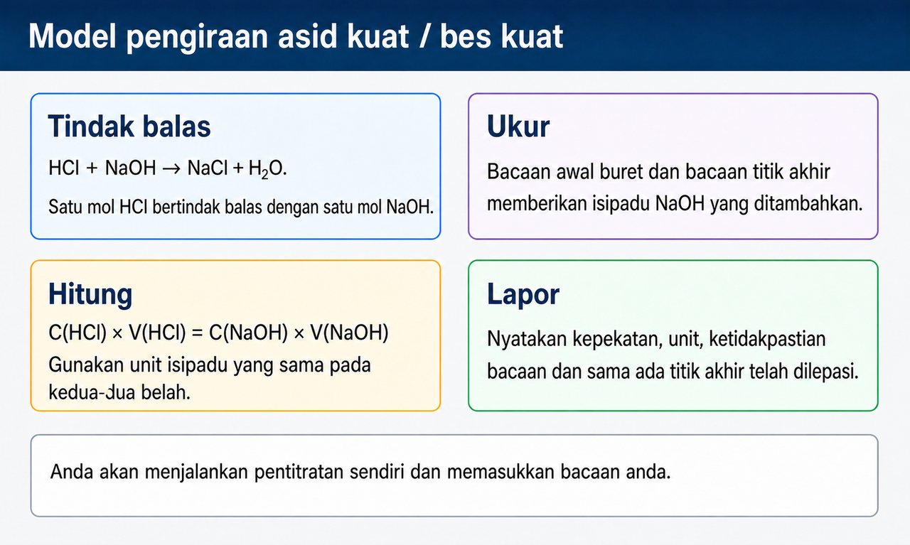 Model pengiraan: HCl campur NaOH menghasilkan NaCl dan air; satu mol HCl bertindak balas dengan satu mol NaOH; kepekatan HCl didarab isipadunya bersamaan dengan kepekatan NaOH didarab isipadu yang ditambahkan.