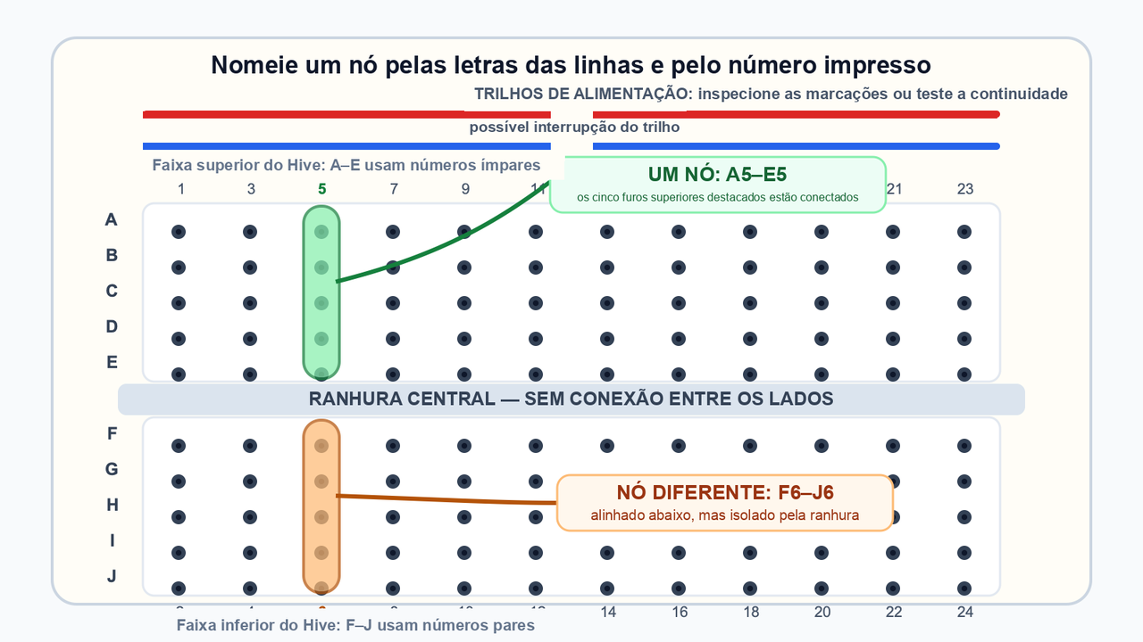 Mapa preciso do protoboard do Hive mostrando A5 a E5 como um nó superior conectado, F6 a J6 como um nó inferior separado, a ranhura central isolante e trilhos de alimentação possivelmente divididos.